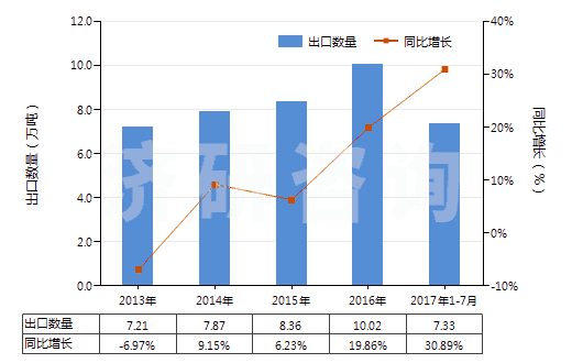 2013-2017年7月中國(guó)初級(jí)形狀的聚乙烯醇(不論是否含有未水解的乙酸酯基)(HS39053000)出口量及增速統(tǒng)計(jì)